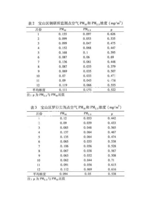 上海市宝山区空气中PM10和PM2.5污染状况分析.docx