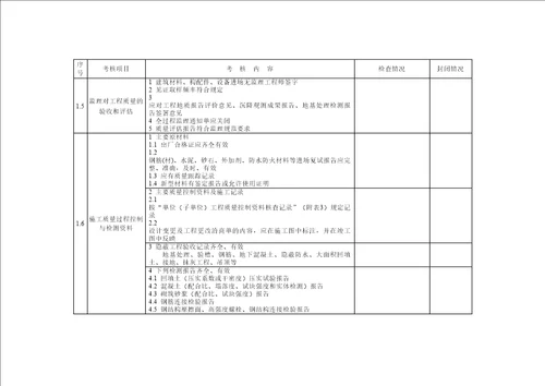 建筑工程质量与工艺考核标准表