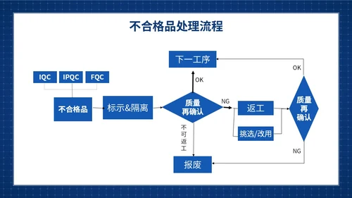 蓝色简约提升员工质量意识质量意识培训主题PPT模板