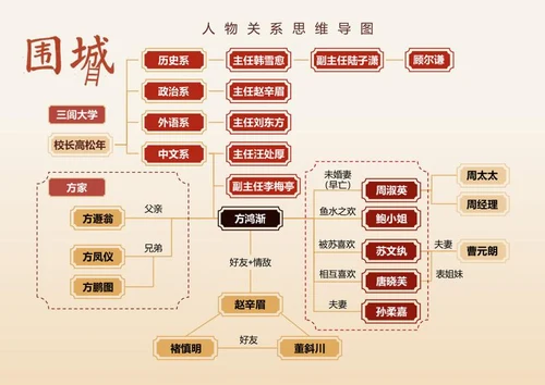 人物关系-围城文学复古国风思维导图Word模板