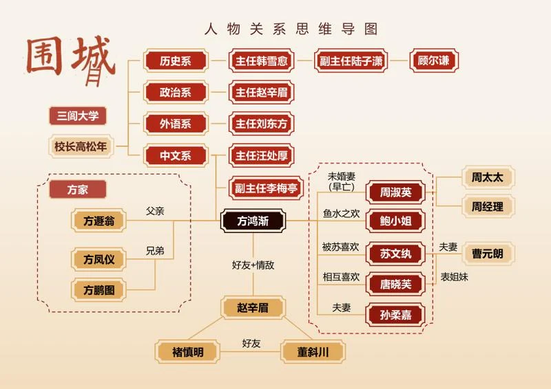 人物关系-围城文学复古国风思维导图Word模板