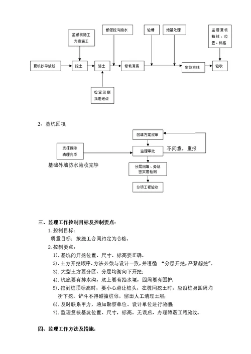 基坑土方开挖回填监理细则