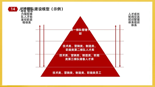 红黄简约商务企业培训课件人才梯队建设与人才培养课件PP团队