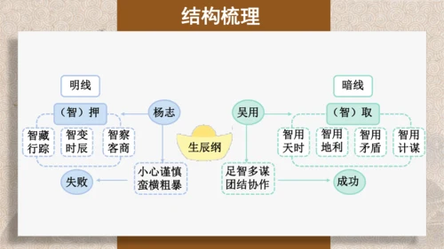 第22课《智取生辰纲》课件