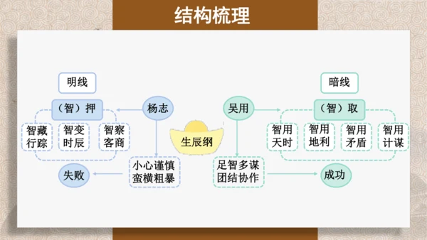 第22课《智取生辰纲》课件