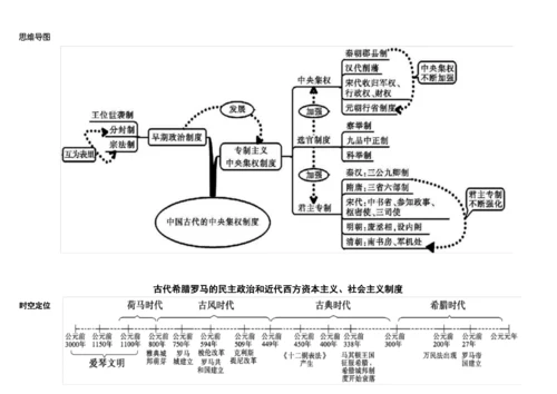 (完整版)高中历史必修一思维导图.docx