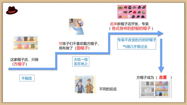 26课方帽子店 课件