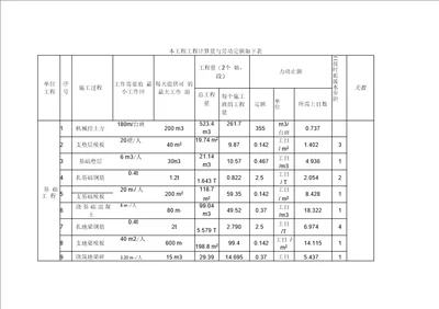 本工程工程计算量与劳动定额