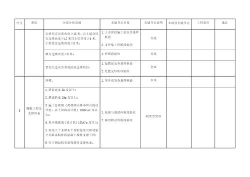 “三架马车3重庆市房屋建筑工程关键节点风险管控实施指南