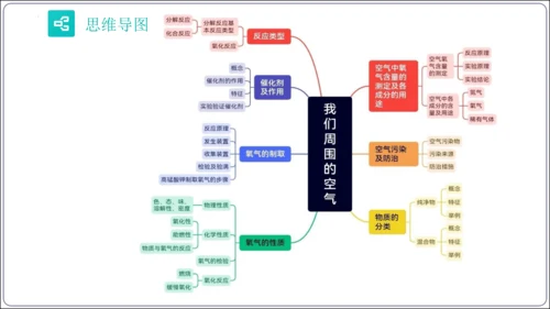 第二单元 我们周围的空气 考点讲练课件(共47张PPT) 2023秋人教九上化学期末满分复习