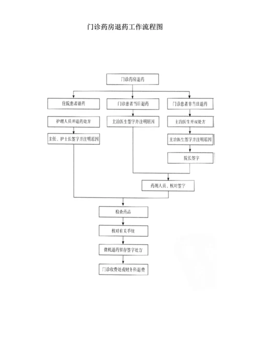 操作标准流程.docx