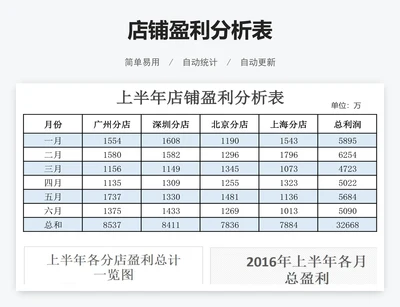 店铺盈利分析表