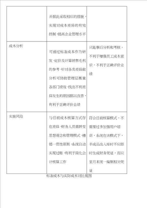 标准成本VS实际成本