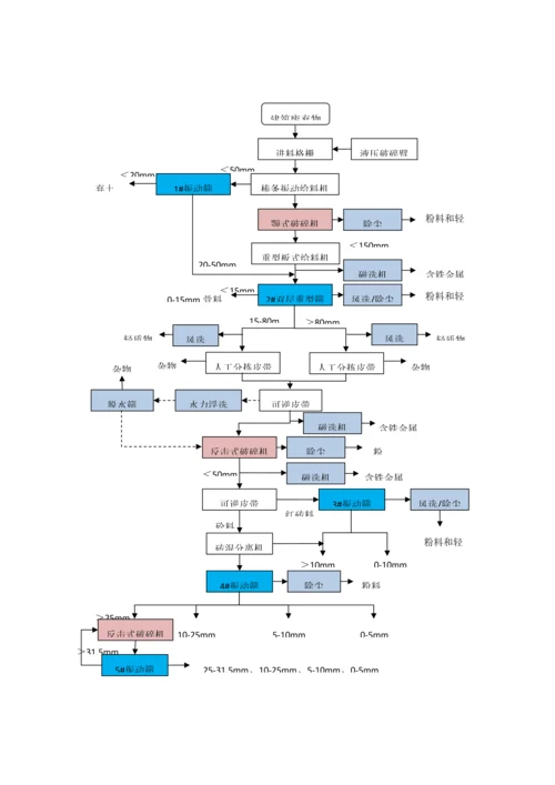 建筑工程垃圾综合项目专项方案.docx