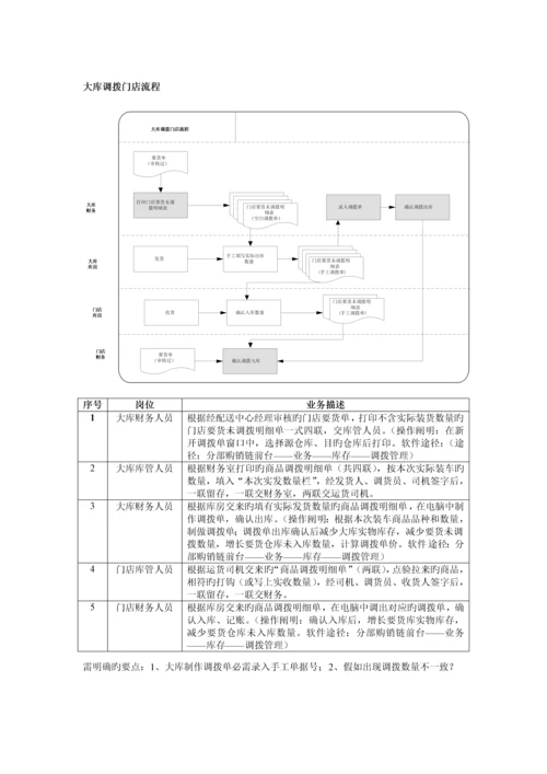 国美电器标准作业流程.docx