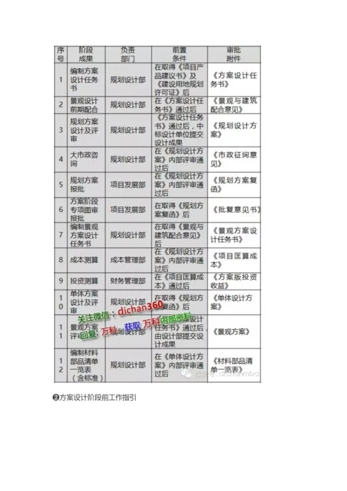 房地产从拿地到交付的全过程标准流程.docx