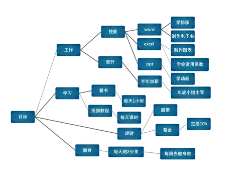 结构图关系图思维导图