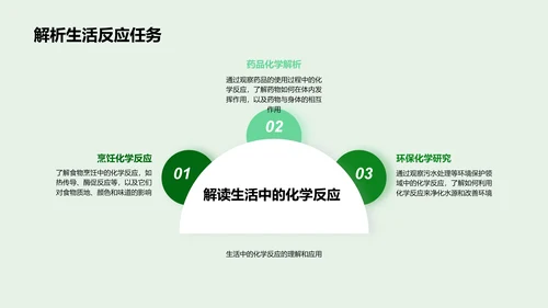 化学反应实际解析PPT模板