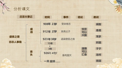 黄色中国风扇子八年级下册语文课件五代史伶官传序课件PPT