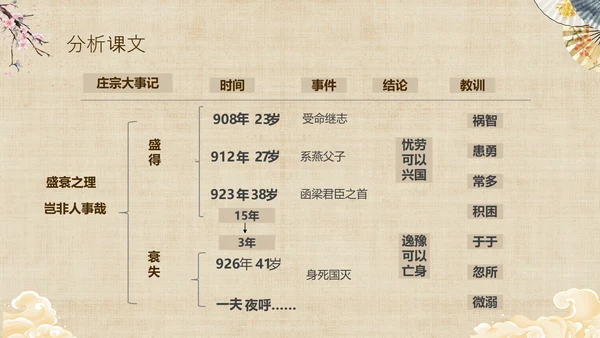 黄色中国风扇子八年级下册语文课件五代史伶官传序课件PPT
