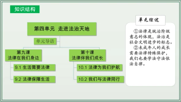 《讲·记·练高效复习》 第四单元 走进法治天地 七年级道德与法治下册 课件(共29张PPT)