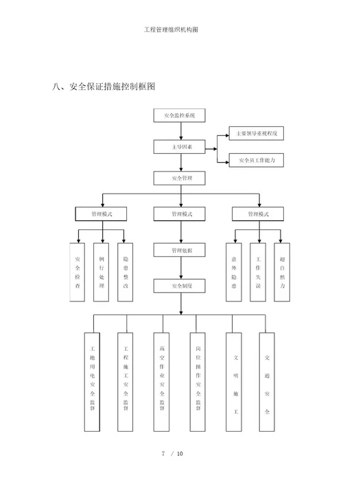 工程管理组织机构图