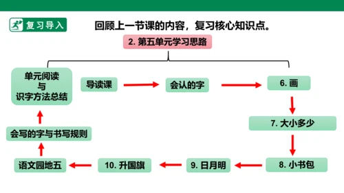 部编1A 第5单元 第2课 会认的字 课件