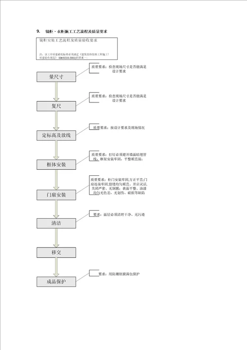 室内精装修施工工艺流程图