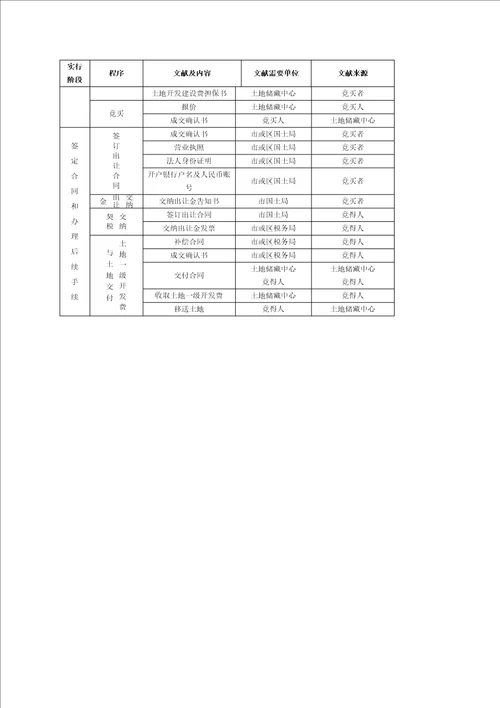 地产土地一级开发工作流程