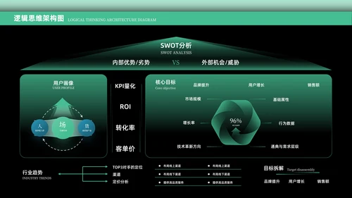 绿色科技风逻辑架构PPT版式合集