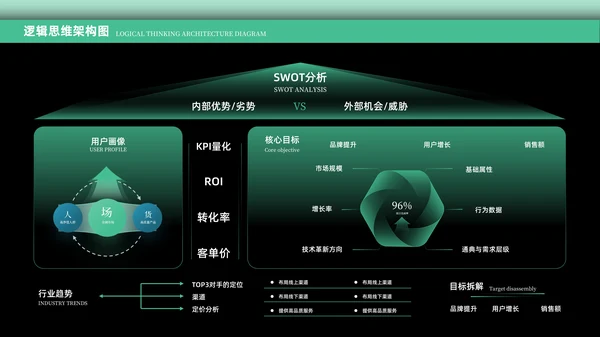 绿色科技风逻辑架构PPT版式合集