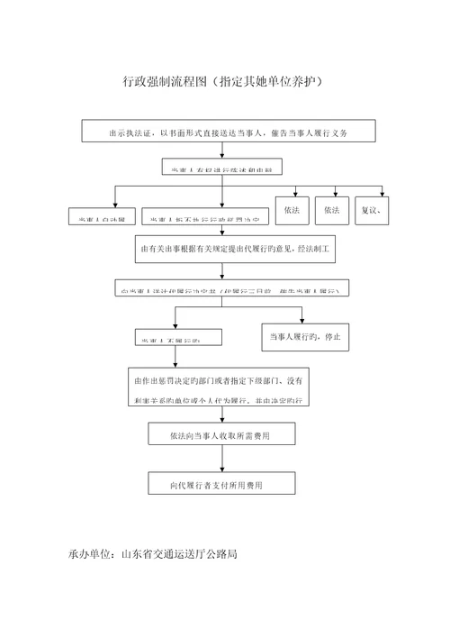 行政强制标准流程图