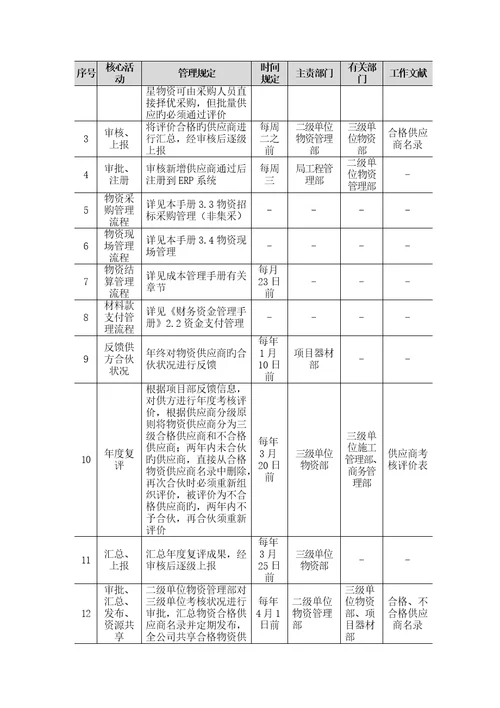 供方和采购管理标准手册物资篇