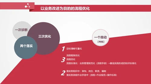 让战略落地的流程管理PPT模板