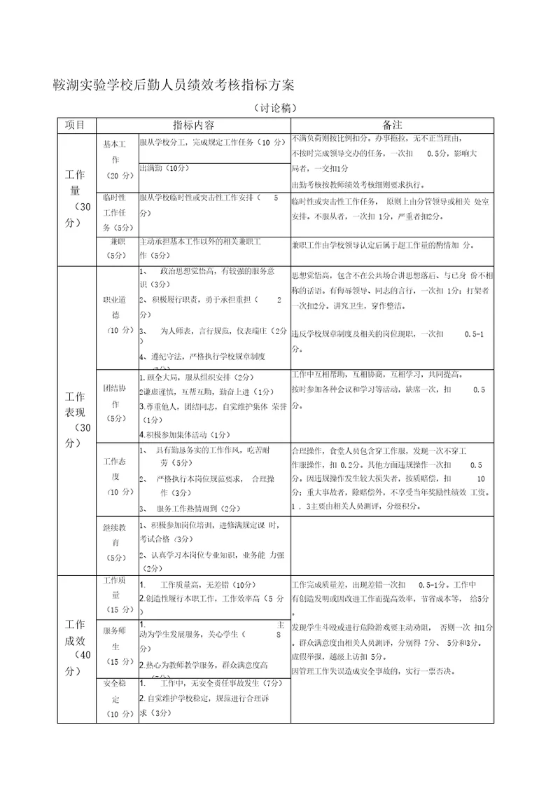 鞍湖实验学校后勤人员绩效考核指标方案