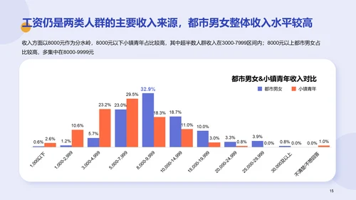 都市男女&小镇青年发展洞察报告