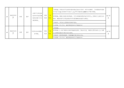 高处作业吊篮作业活动风险分级管控清单