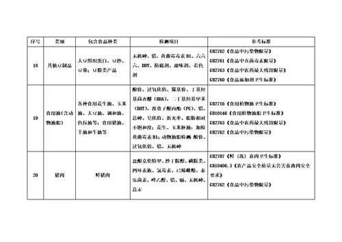 分类食品对应检测项目与国标汇总