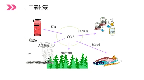 初中化学二氧化碳和一氧化碳PPT教学课件