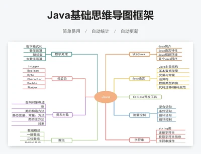 Java基础思维导图框架