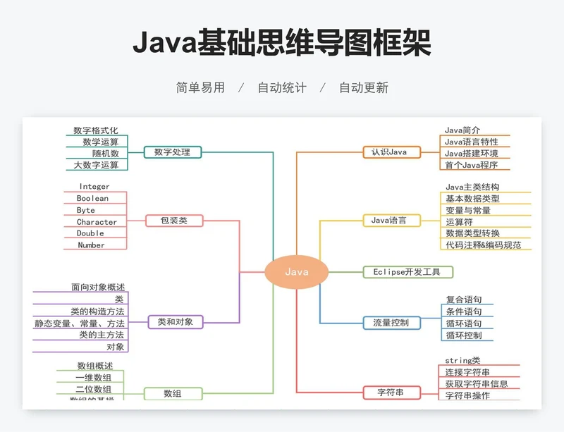 Java基础思维导图框架