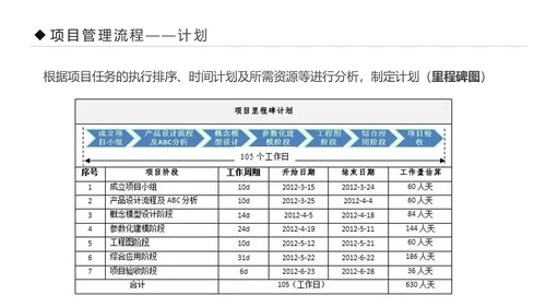 项目管理流程企业团队培训课件PPT模板
