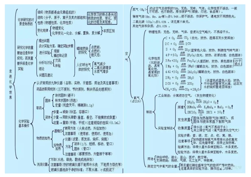 初三化学思维导图.docx