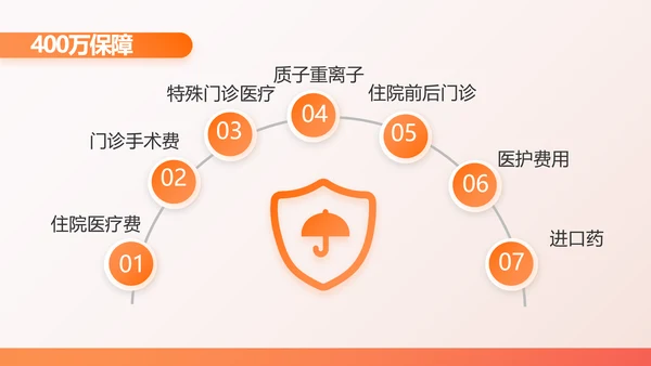 橙色百万重大疾病保险保险行业产品介绍PPT