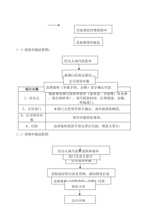 公司财务现金使用流程图