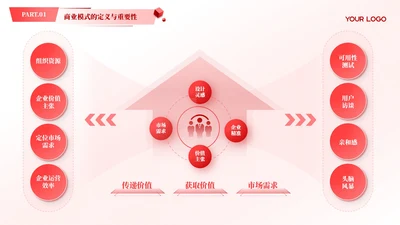 红色商务风多项商业模式汇报PPT单页