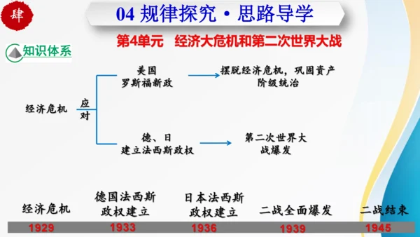 第四单元 经济大危机和第二次世界大战（九年级历史下册同步精品单元复习课件）