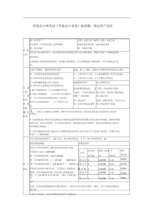 中级会计师考试中级会计实务微表格：固定资产总结计划