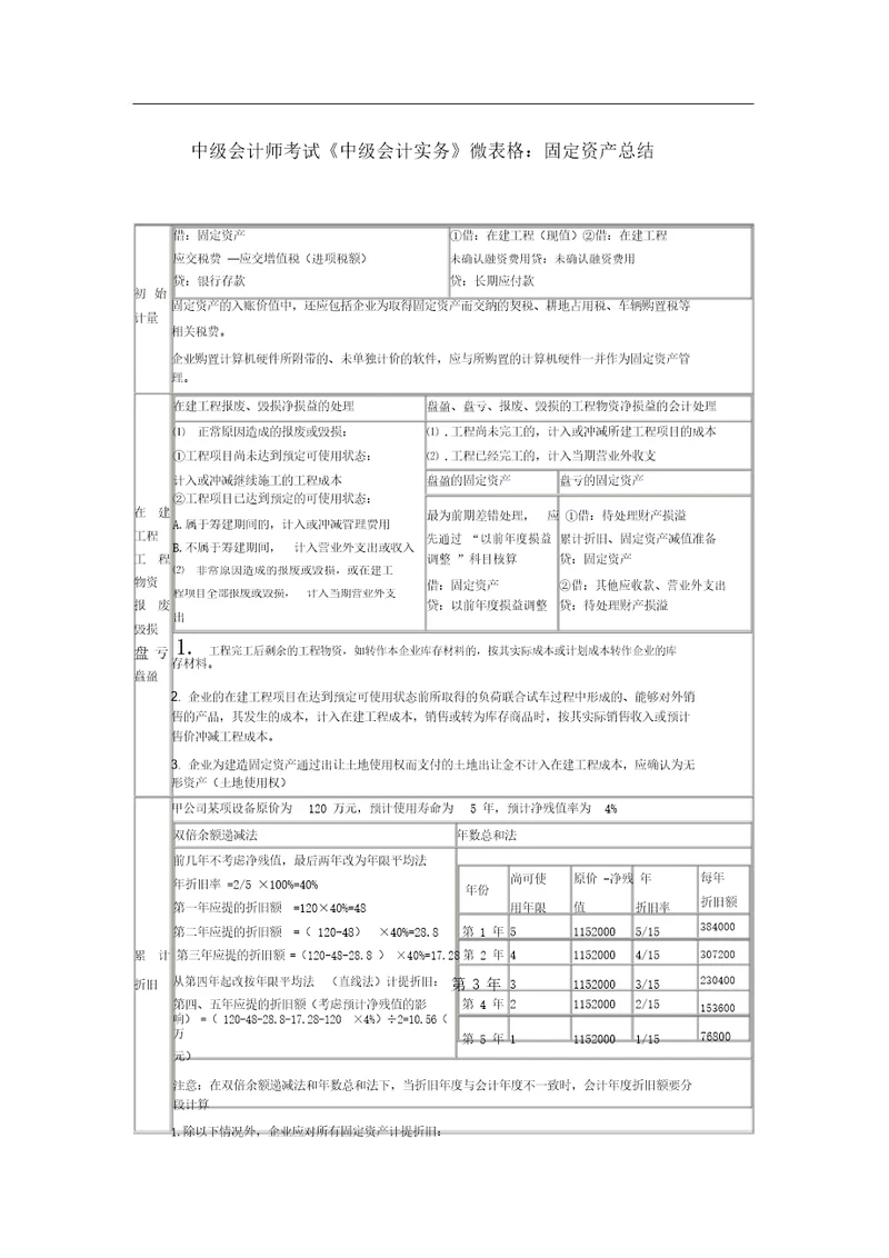 中级会计师考试中级会计实务微表格：固定资产总结计划