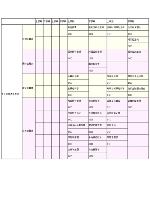 金融学专业课程